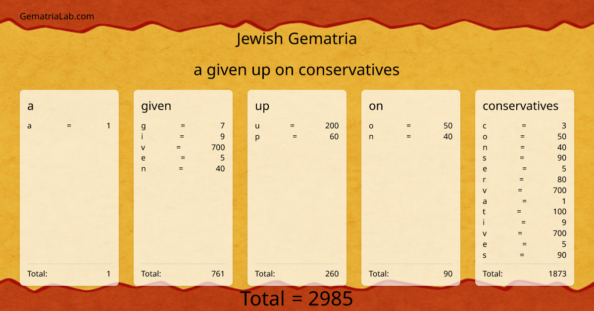 a given up on conservatives in jewish Gematria